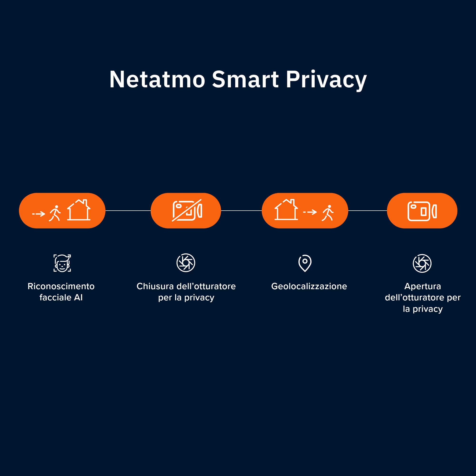 Proteggi la tua casa senza compromettere la tua privacy.