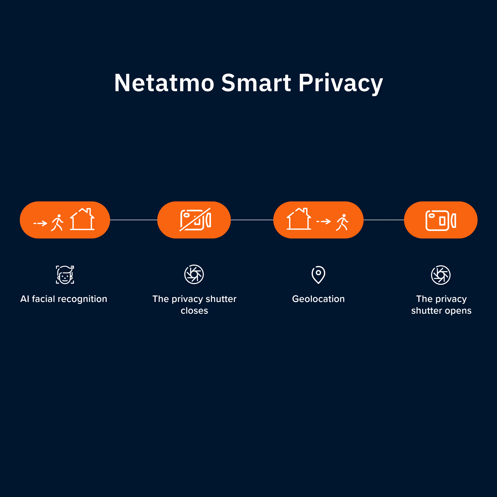 Protégez votre maison sans compromettre votre vie privée.